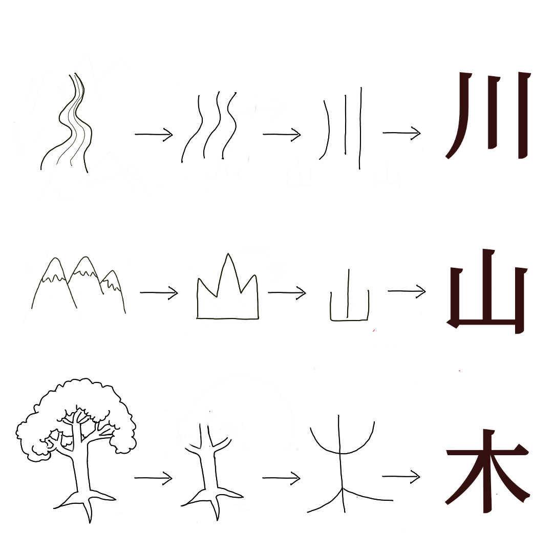 Orígen de los kanji de río, montaña y árbol