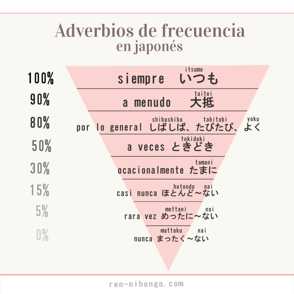 Adverbios de frecuencia en japones