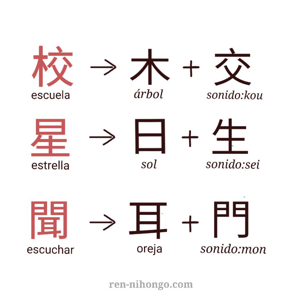 Kanji de origen semántico-fonético